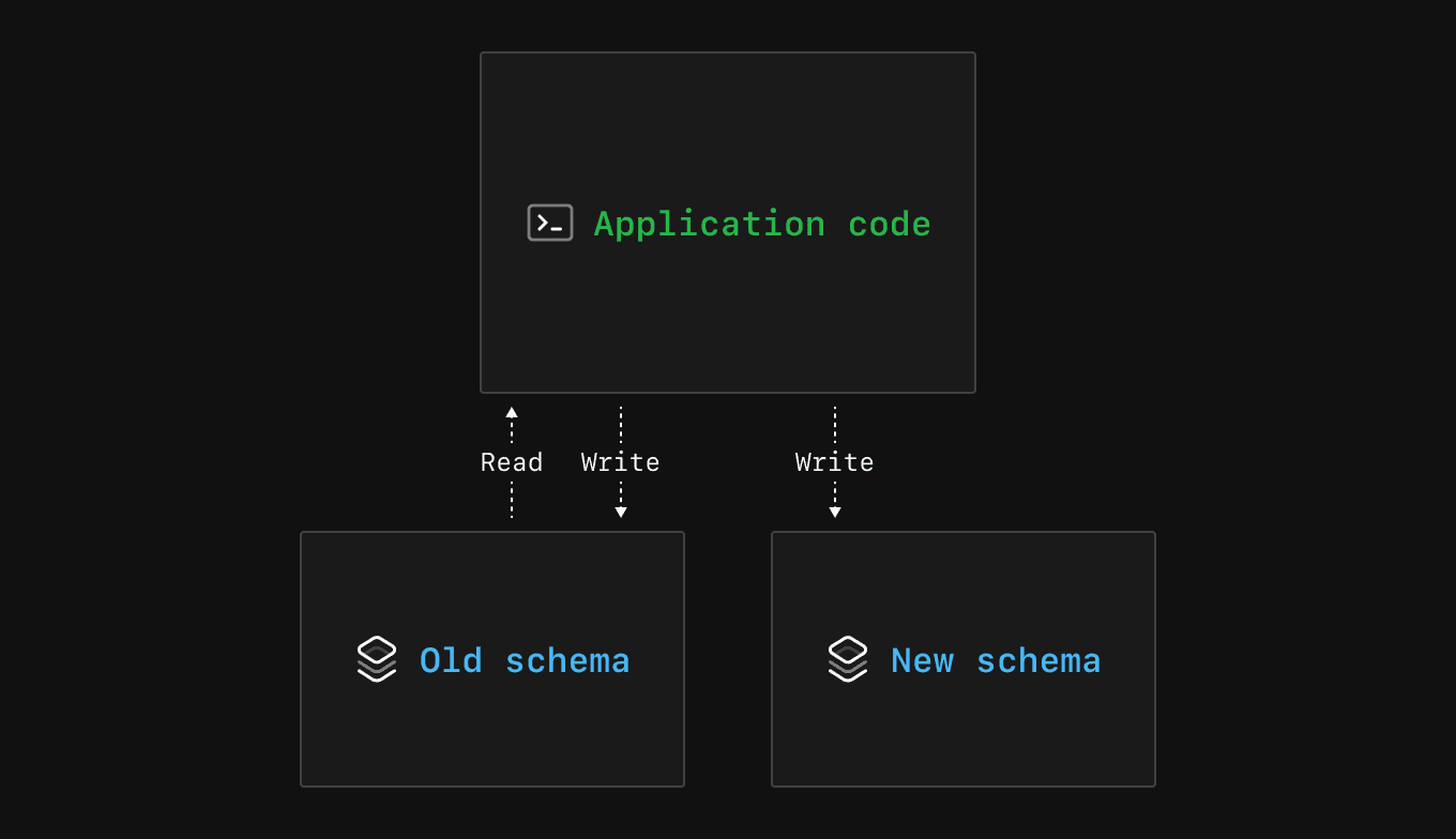 Diagram showing reads and writes to old schema and writes to new schema