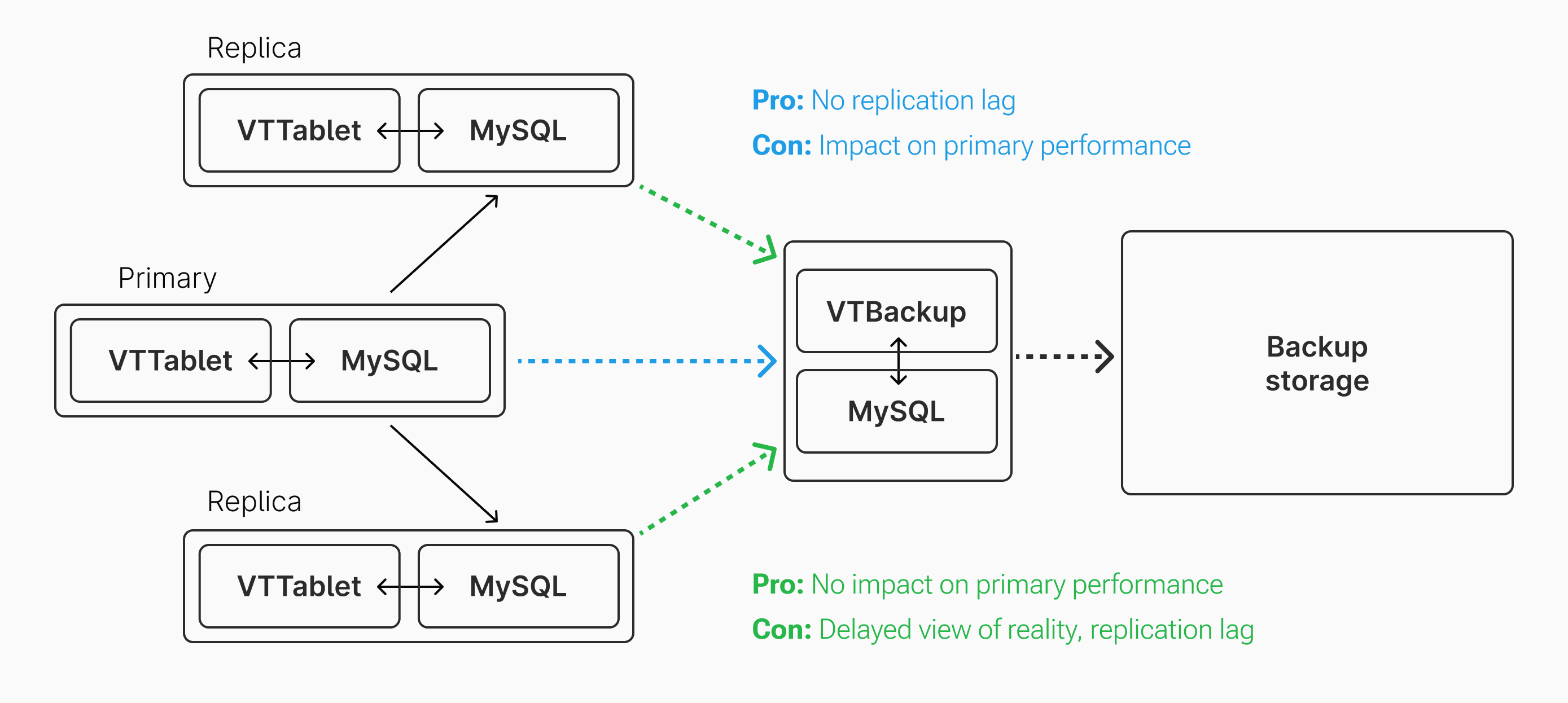Architecture diagram: Replicating from a primary vs a replica