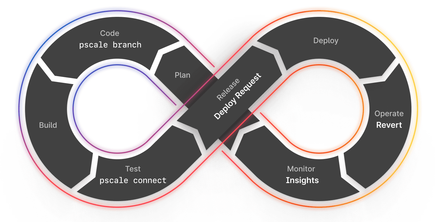 PlanetScale DevOps workflow