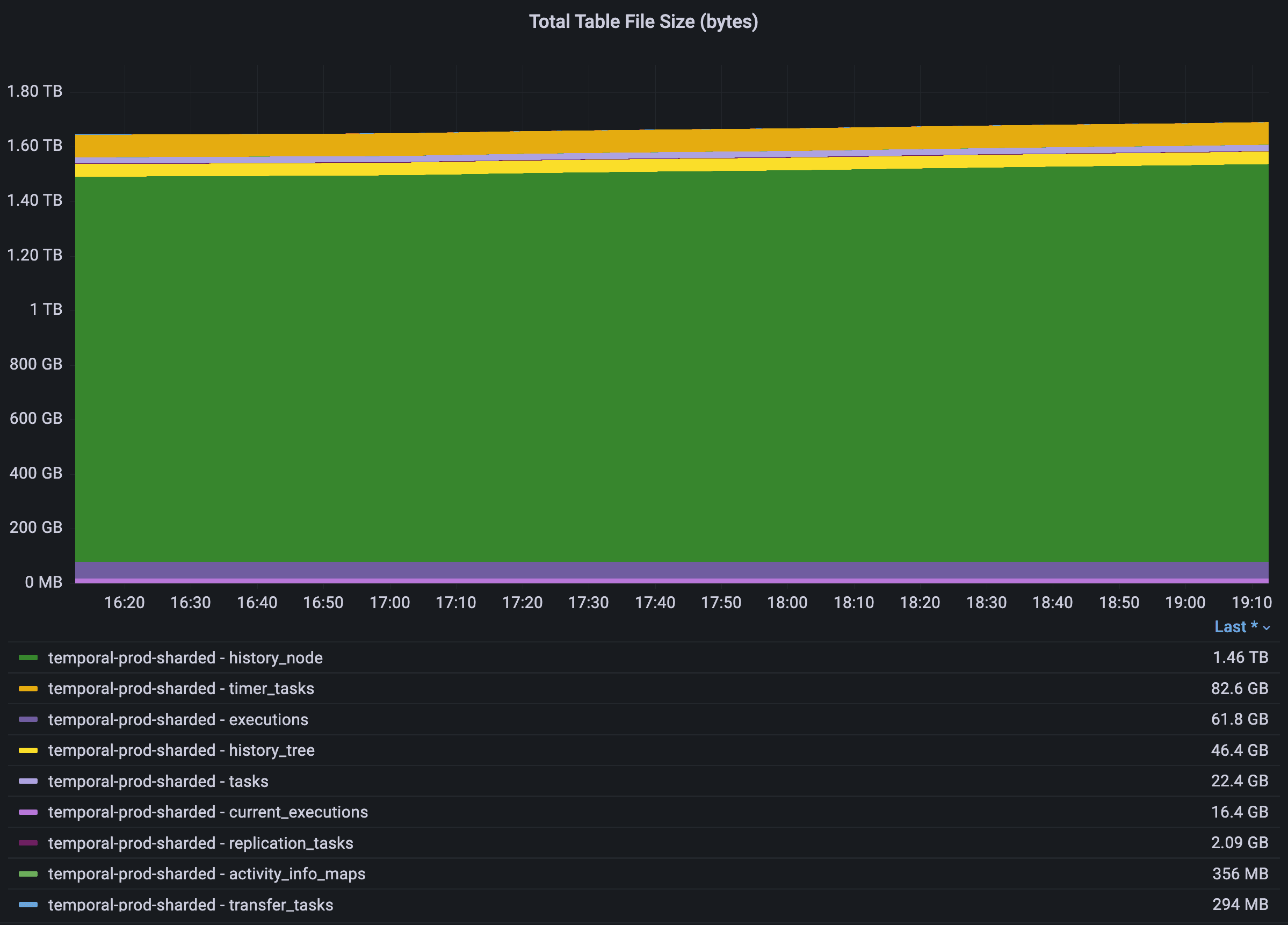 Graph showing total QPS from Nov 23 to Nov 29. QPS consistently fluctuates between 40k min and 200k max