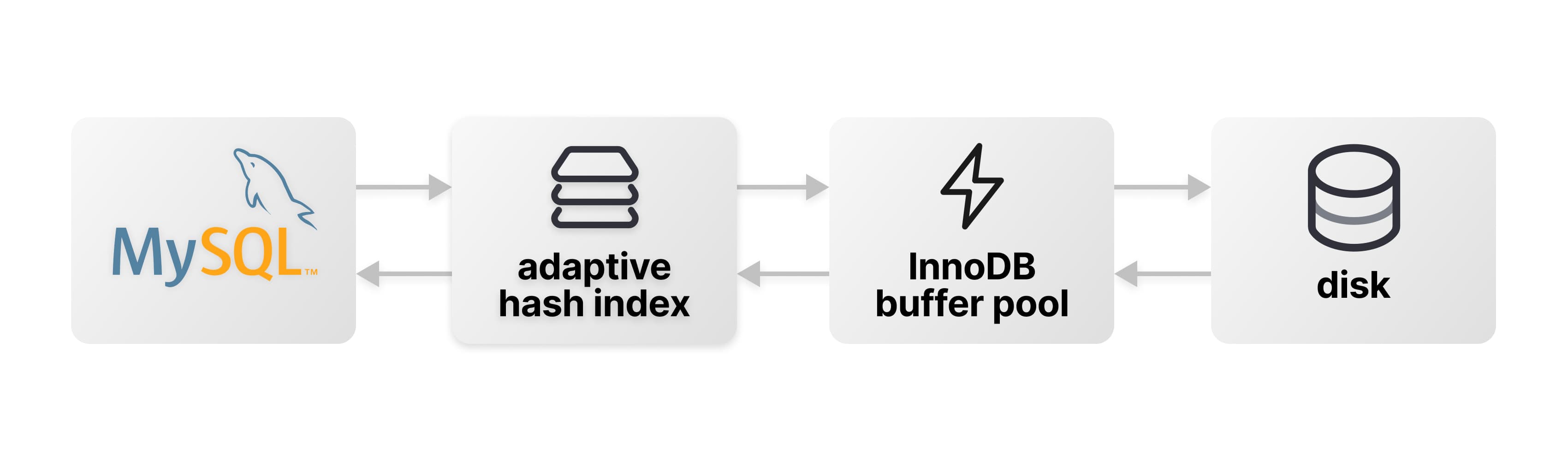 Architecture diagram of MySQL, AHI, the buffer pool, and disk