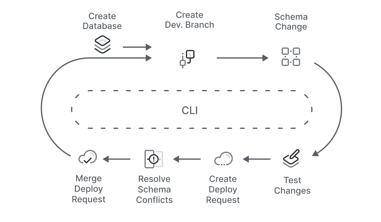 PlanetScale non-blocking schema changes diagram